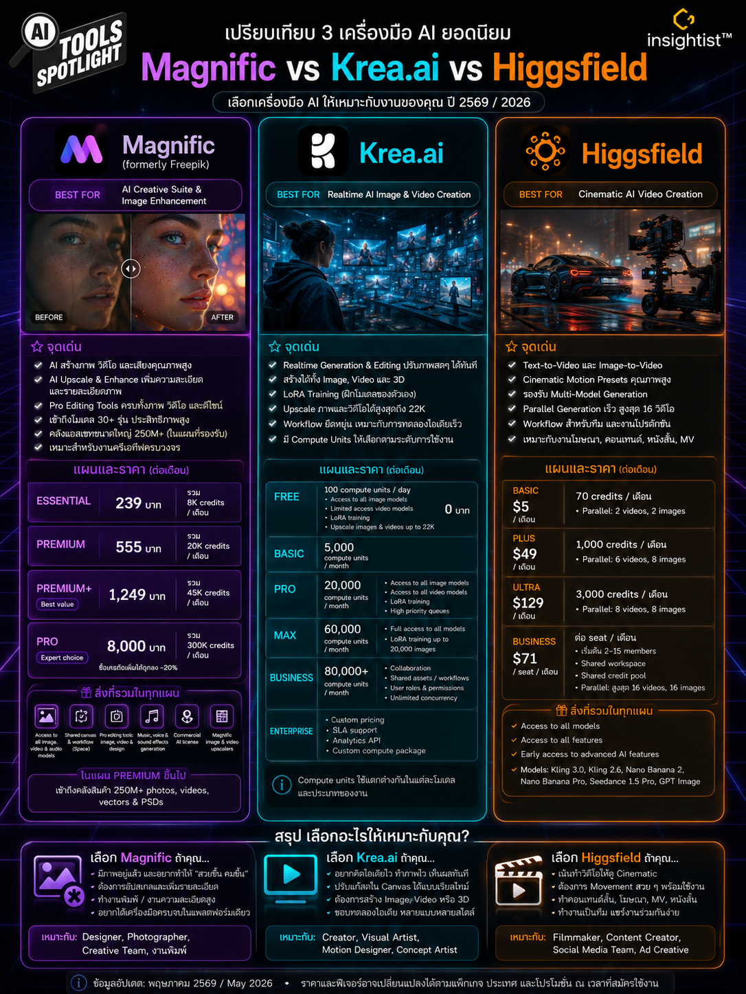 เปรียบเทียบกัน Magnific VS Krea.ai VS HiggsField